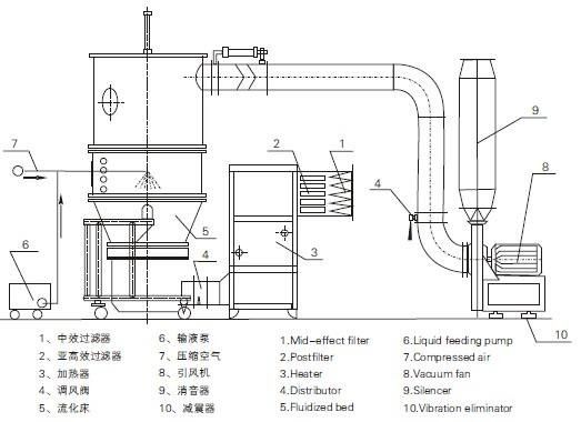 High Capacity Fluid Bed Pelleting Granulator And Drying Machine For Food Industry