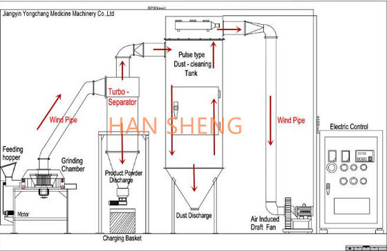 Simple Structure Fertilizer WFJ Fine Powder Crusher